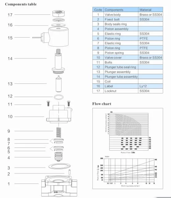 PS Series 2-Way Piston Steam Solenoid Valve 1/4′ ′ ~2