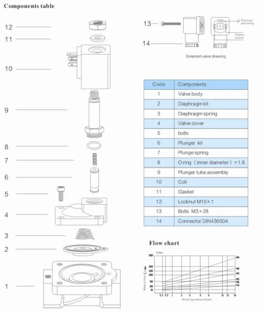 Rsp Series Pilot Water Air Solenoid Valve